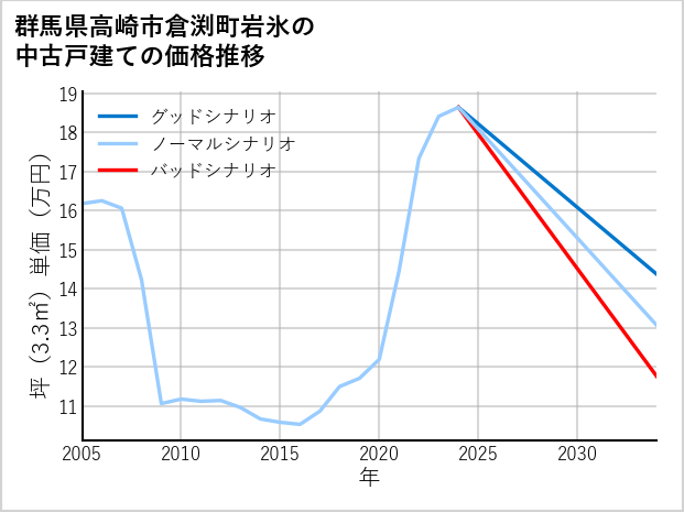 群馬県高崎市倉渕町岩氷の中古戸建て価格推移