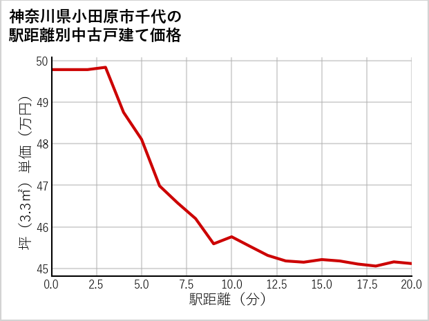 神奈川県小田原市千代の徒歩距離別の中古戸建て坪単価