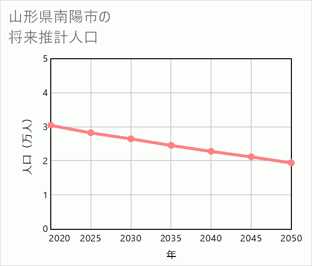 南陽市の将来推計人口