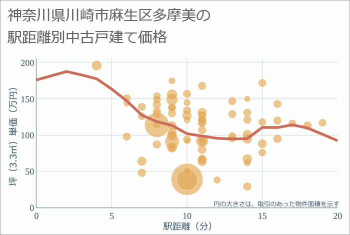 神奈川県川崎市麻生区多摩美の徒歩距離別の中古戸建て坪単価