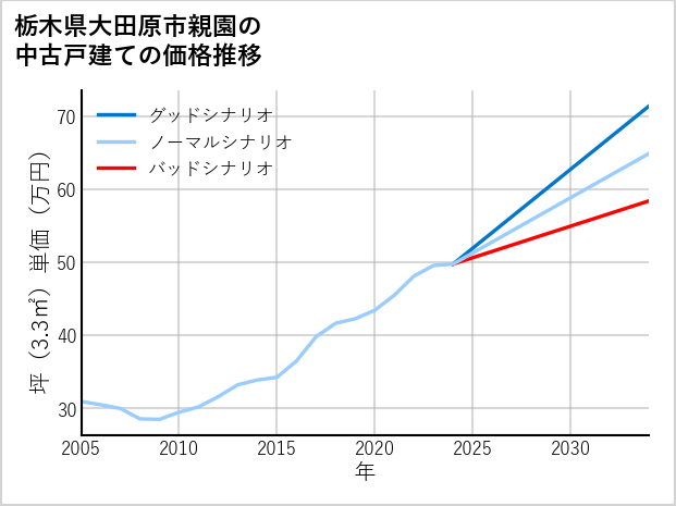 栃木県大田原市親園の中古戸建て価格推移