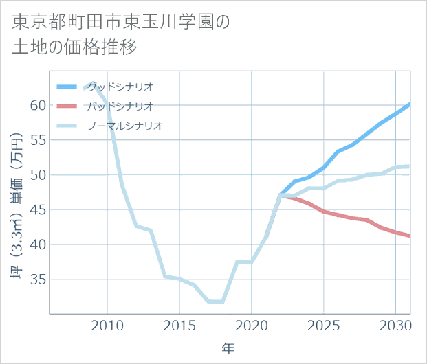 東京都町田市東玉川学園の土地価格推移