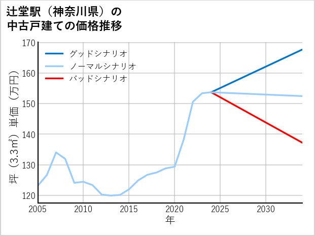 辻堂駅（神奈川県）の中古戸建て価格推移