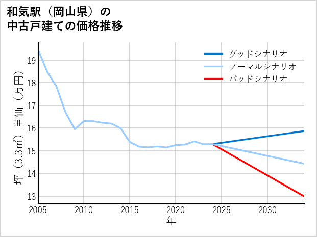 和気駅（岡山県）の中古戸建て価格推移