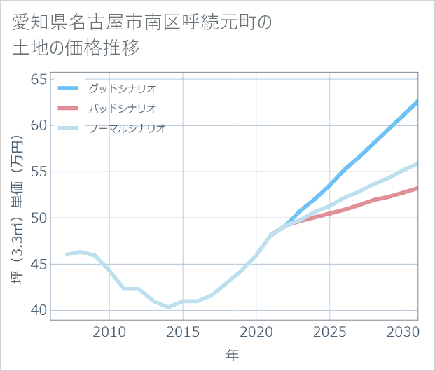 愛知県名古屋市南区呼続元町の土地価格推移