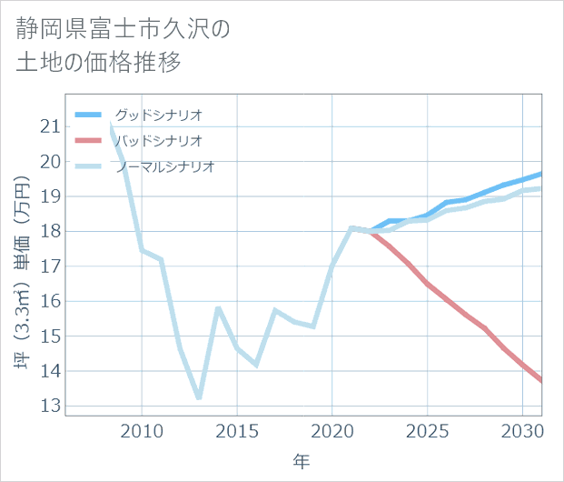 静岡県富士市久沢の土地価格推移