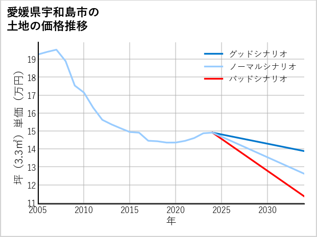 愛媛県宇和島市津島町高田の土地価格推移