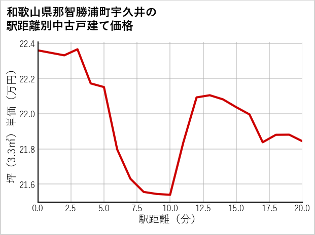 和歌山県那智勝浦町宇久井の徒歩距離別の中古戸建て坪単価