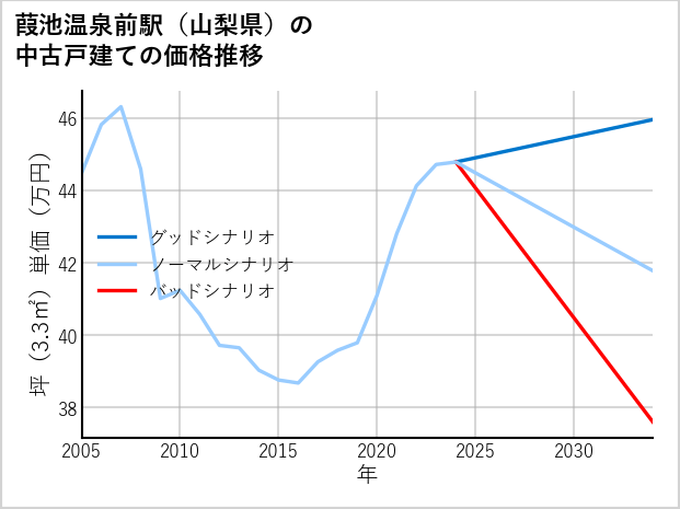 葭池温泉前駅（山梨県）の中古戸建て価格推移