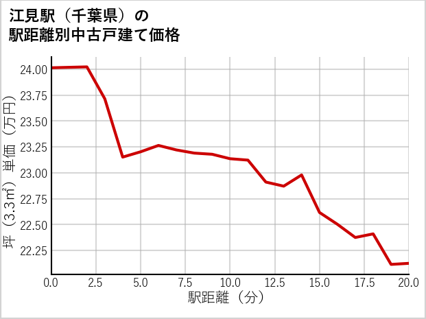 江見駅（千葉県）の徒歩距離別の中古戸建て坪単価