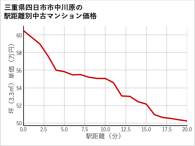 三重県四日市市中川原の徒歩距離別の中古マンション坪単価