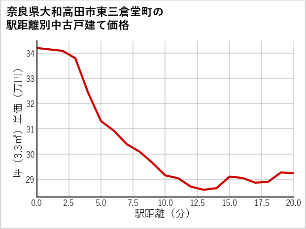 奈良県大和高田市東三倉堂町の徒歩距離別の中古戸建て坪単価
