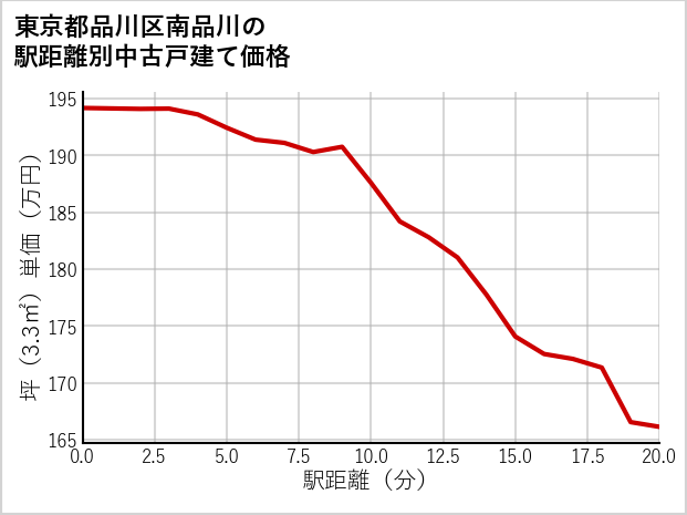 東京都品川区南品川の徒歩距離別の中古戸建て坪単価