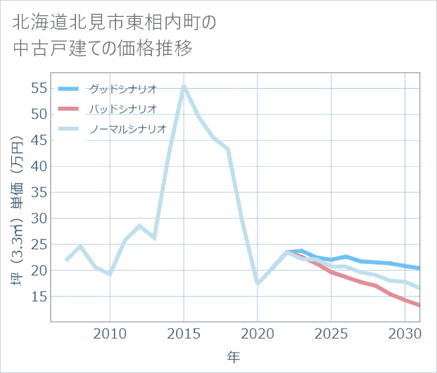 北海道北見市東相内町の中古戸建て価格推移