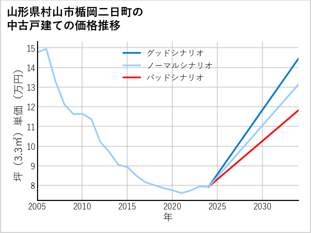 山形県村山市楯岡二日町の中古戸建て価格推移