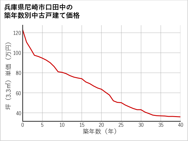 兵庫県尼崎市口田中の築年数別の中古戸建て坪単価