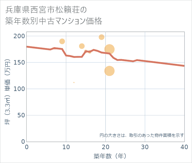 兵庫県西宮市松籟荘の築年数別の中古マンション坪単価