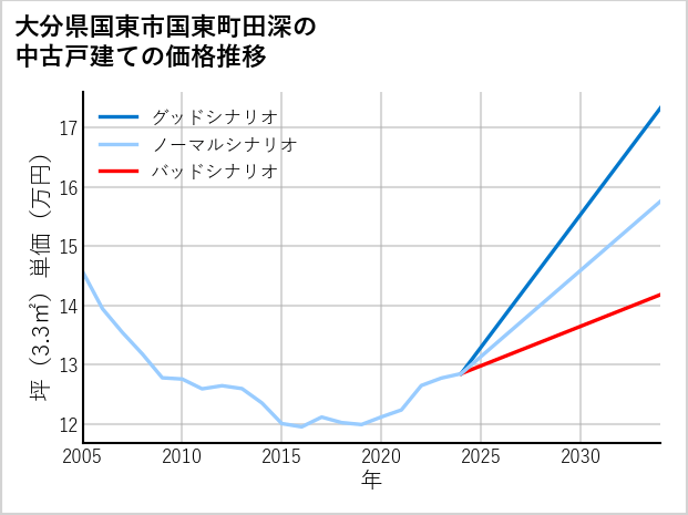 大分県国東市国東町田深の中古戸建て価格推移