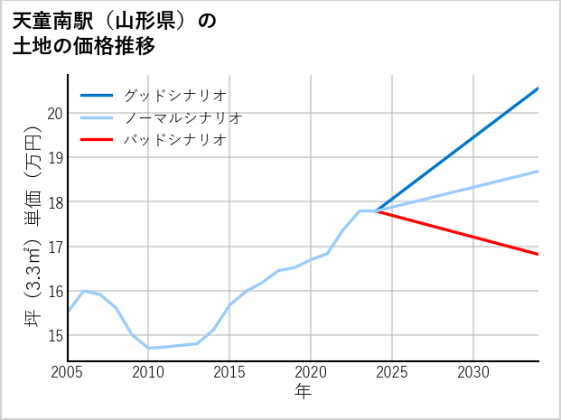 天童南駅（山形県）の土地価格推移