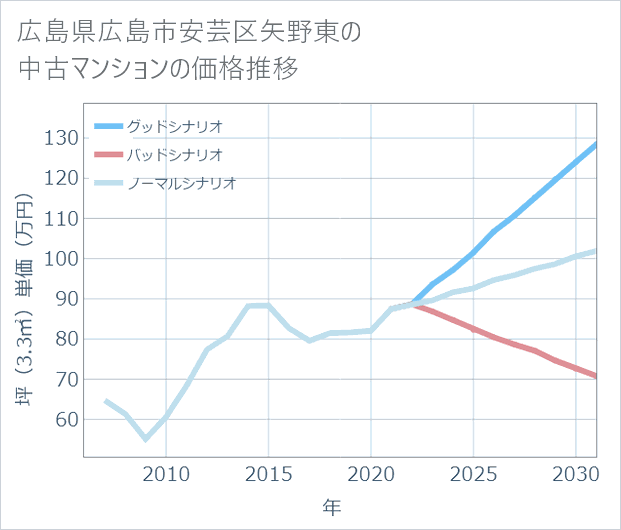 広島県広島市安芸区矢野東の中古マンション価格推移