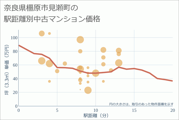 奈良県橿原市見瀬町の徒歩距離別の中古マンション坪単価