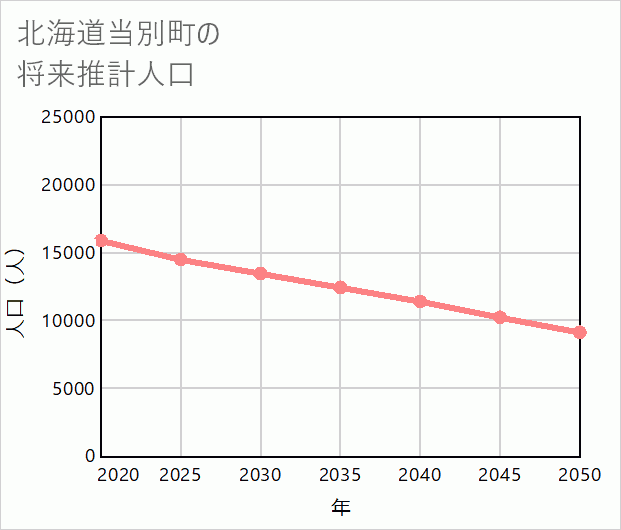 当別町の将来推計人口