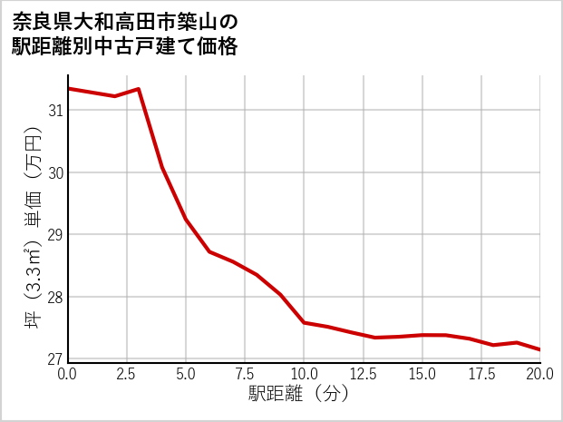 奈良県大和高田市築山の徒歩距離別の中古戸建て坪単価