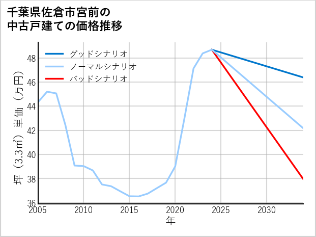 千葉県佐倉市宮前の中古戸建て価格推移