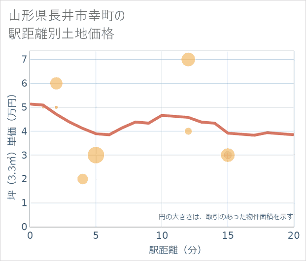 山形県長井市幸町の徒歩距離別の土地坪単価
