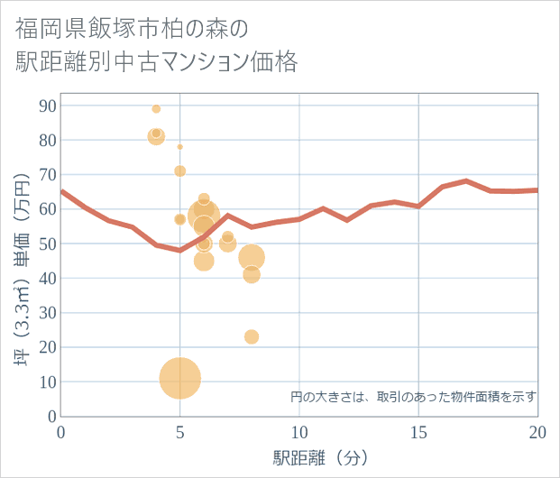 福岡県飯塚市柏の森の徒歩距離別の中古マンション坪単価