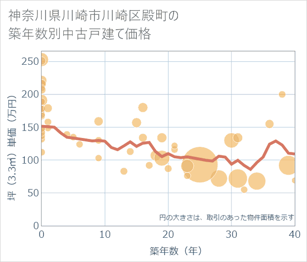 神奈川県川崎市川崎区殿町の築年数別の中古戸建て坪単価