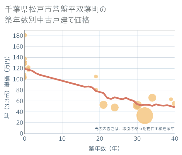 千葉県松戸市常盤平双葉町の築年数別の中古戸建て坪単価