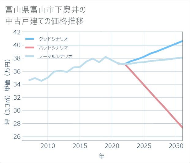 富山県富山市下奥井の中古戸建て価格推移