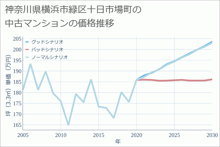 神奈川県横浜市緑区十日市場町の中古マンション価格推移