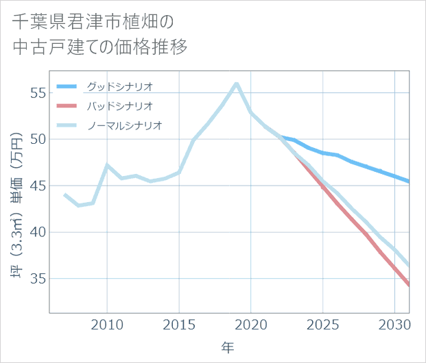 千葉県君津市植畑の中古戸建て価格推移