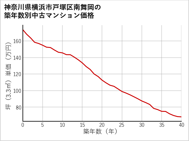 神奈川県横浜市戸塚区南舞岡の築年数別の中古マンション坪単価