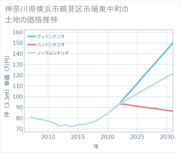 神奈川県横浜市鶴見区市場東中町の土地価格推移