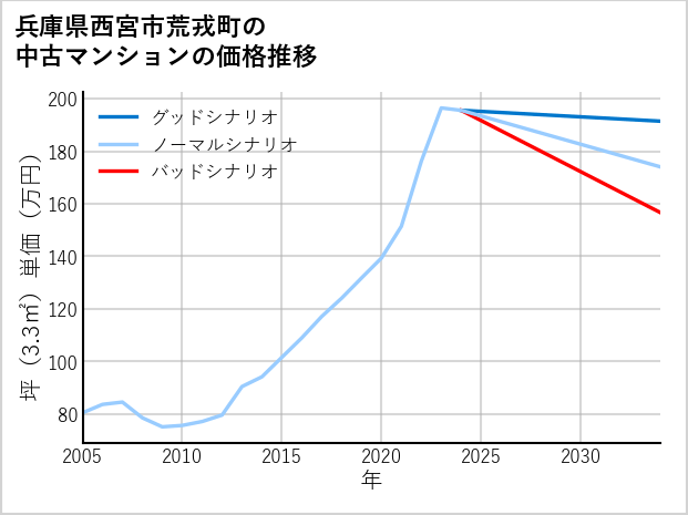 兵庫県西宮市荒戎町の中古マンション価格推移