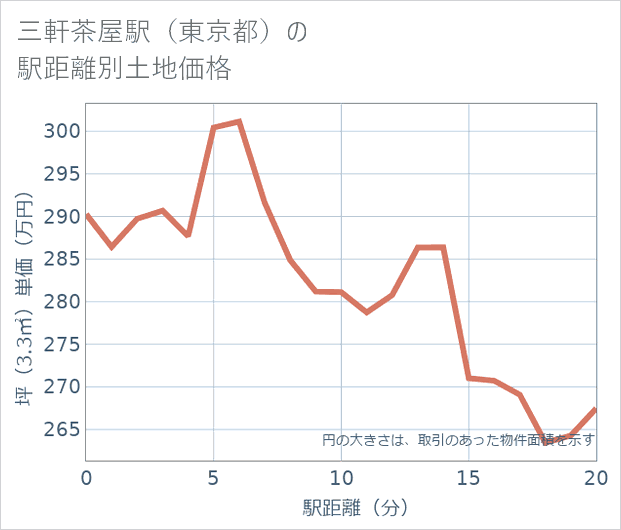 三軒茶屋駅(東京都)の徒歩距離別の土地坪単価
