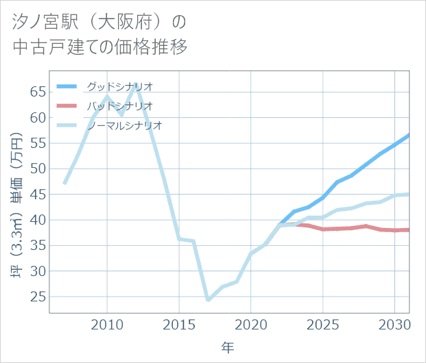汐ノ宮駅(大阪府)の中古戸建て価格推移