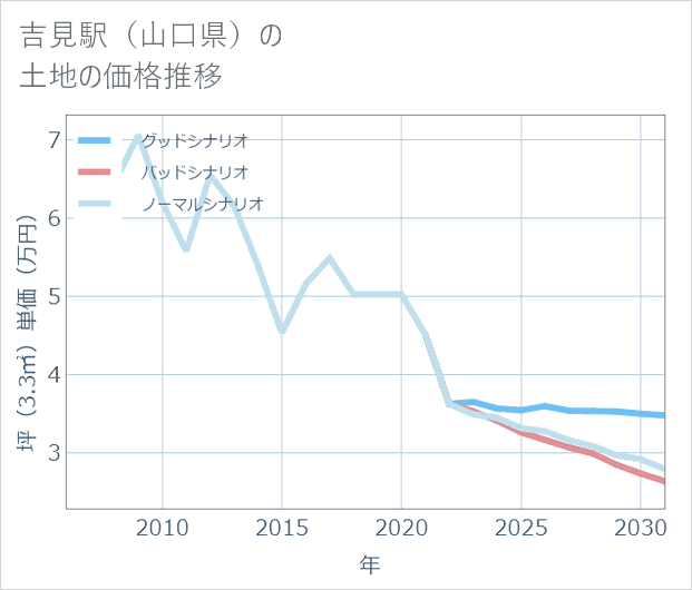 吉見駅(山口県)の土地価格推移