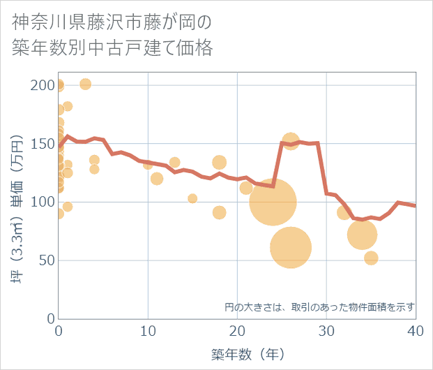 神奈川県藤沢市藤が岡の築年数別の中古戸建て坪単価