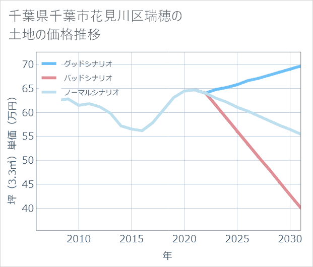 千葉県千葉市花見川区瑞穂の土地価格推移
