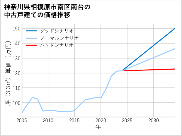神奈川県相模原市南区南台の中古戸建て価格推移