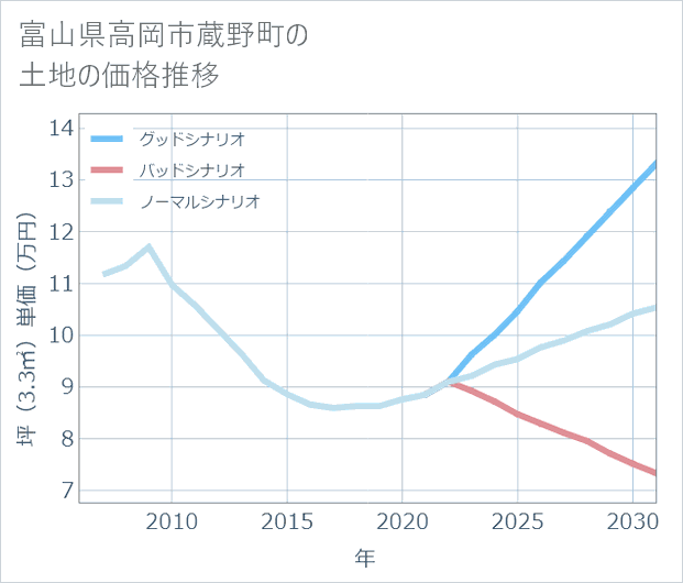 富山県高岡市蔵野町の土地価格推移