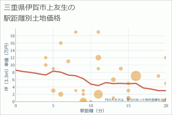 三重県伊賀市上友生の徒歩距離別の土地坪単価