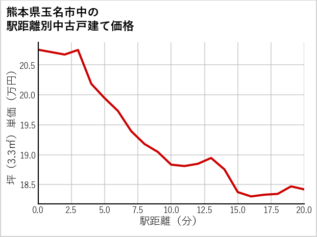熊本県玉名市中の徒歩距離別の中古戸建て坪単価