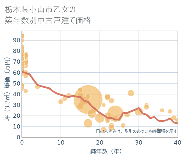 栃木県小山市乙女の築年数別の中古戸建て坪単価