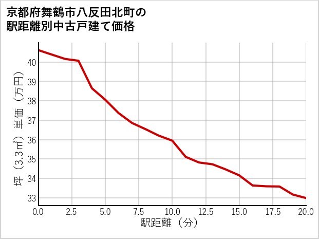 京都府舞鶴市八反田北町の徒歩距離別の中古戸建て坪単価