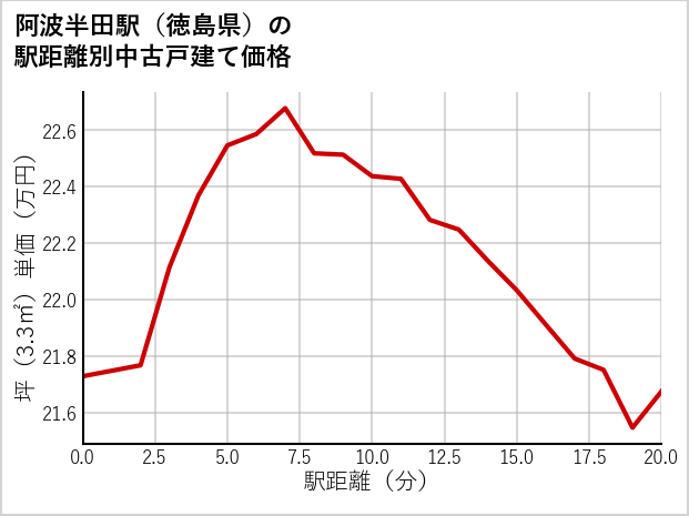 阿波半田駅（徳島県）の徒歩距離別の中古戸建て坪単価